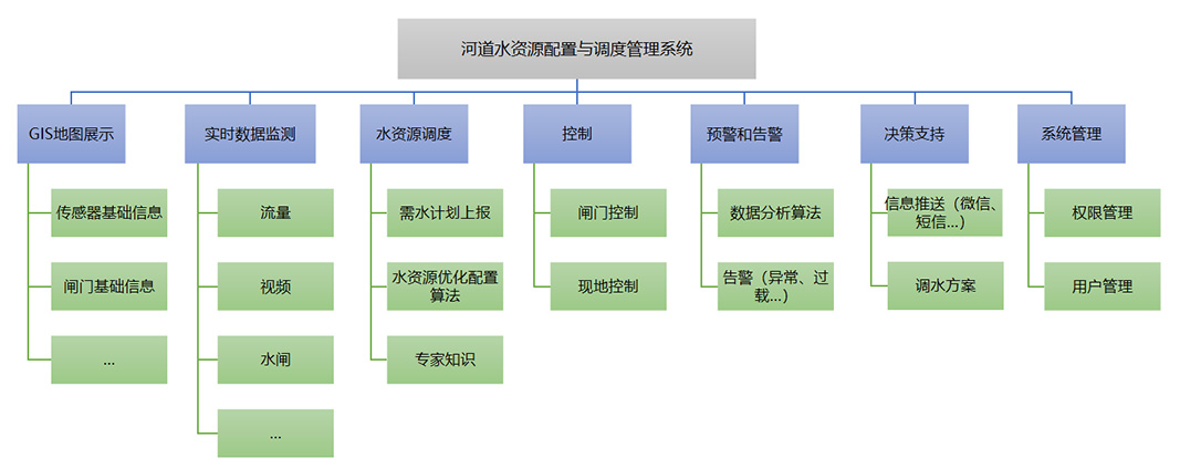 水闸信息化系统